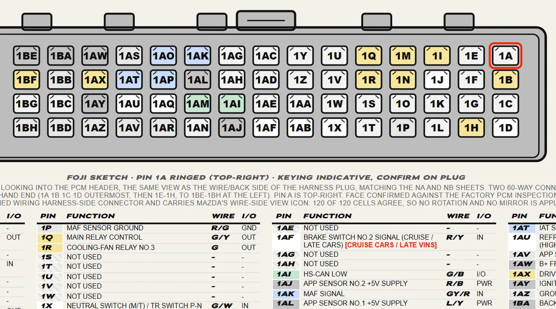 A close crop of the FOJI PCM pinout sheet for the 2006 to 2015 MX-5, showing the connector 1 plug face in four rows of fifteen cavities with pin 1A ringed red at top-right.
