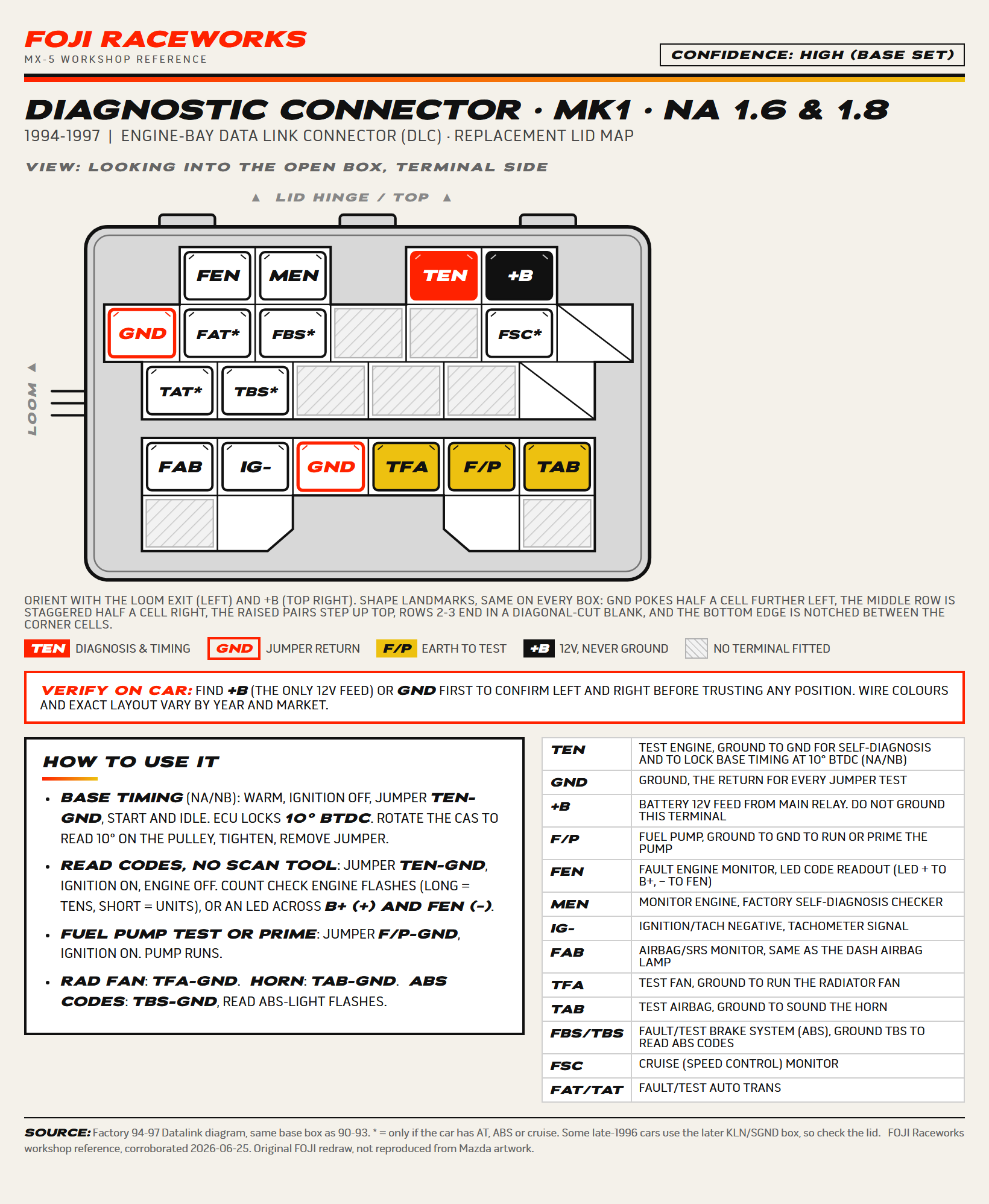 Mk1 · NA 1.6 & 1.8 diagnostic connector lid map for 1994 to 1997, viewed from the terminal side: the terminal grid with TEN highlighted, the legend, how to use it, and the full terminal table.