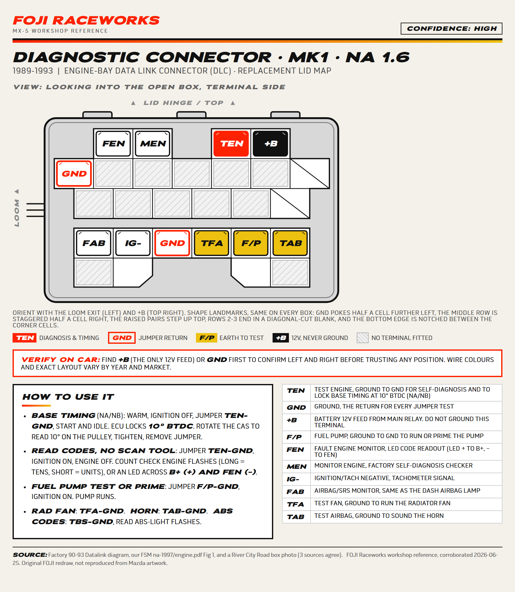 Mk1 · NA 1.6 diagnostic connector lid map for 1989 to 1993, viewed from the terminal side: the terminal grid with TEN highlighted, the legend, how to use it, and the full terminal table.