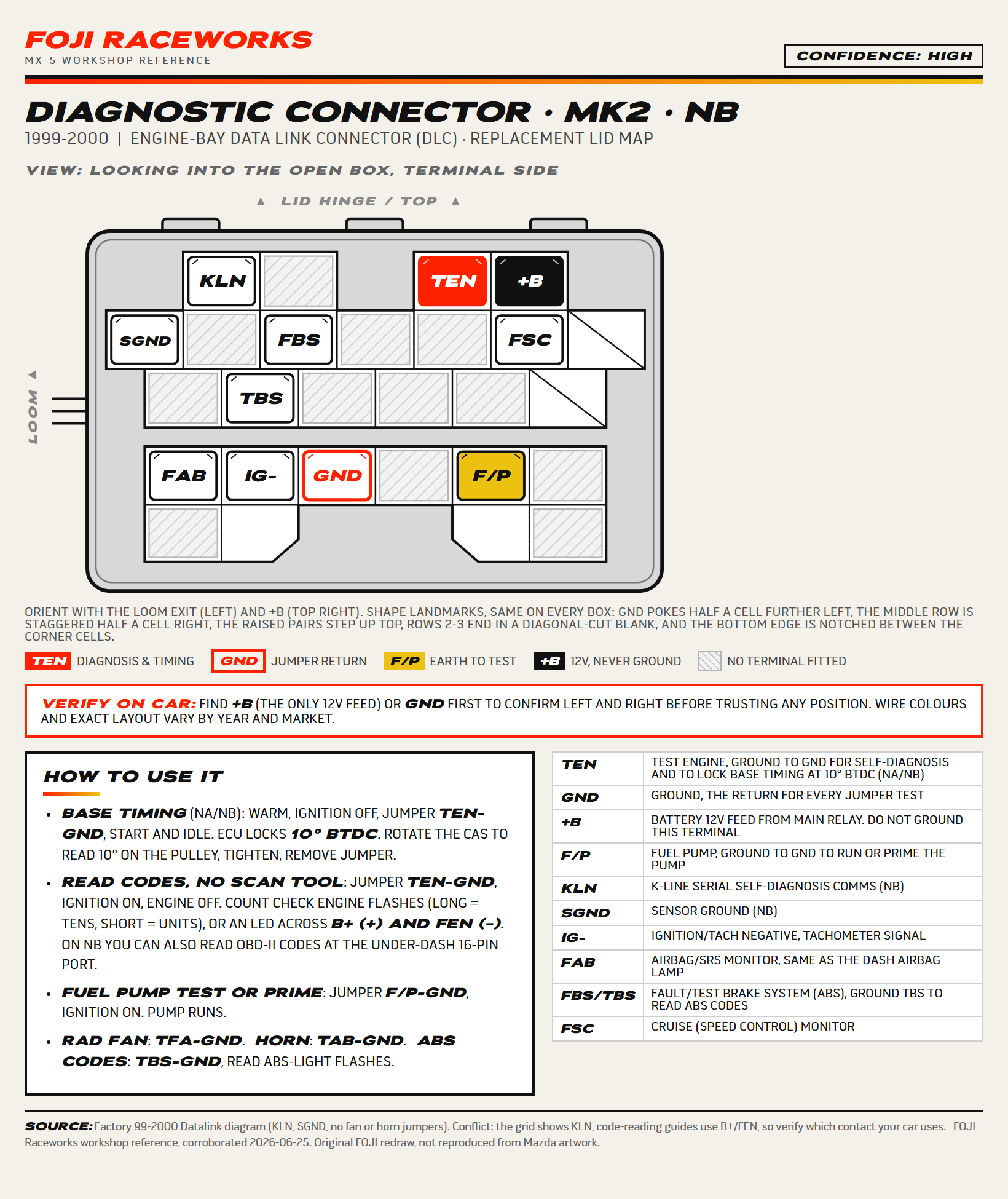 Mk2 · NB diagnostic connector lid map for 1999 to 2000, viewed from the terminal side: the terminal grid with TEN highlighted, the legend, how to use it, and the full terminal table.