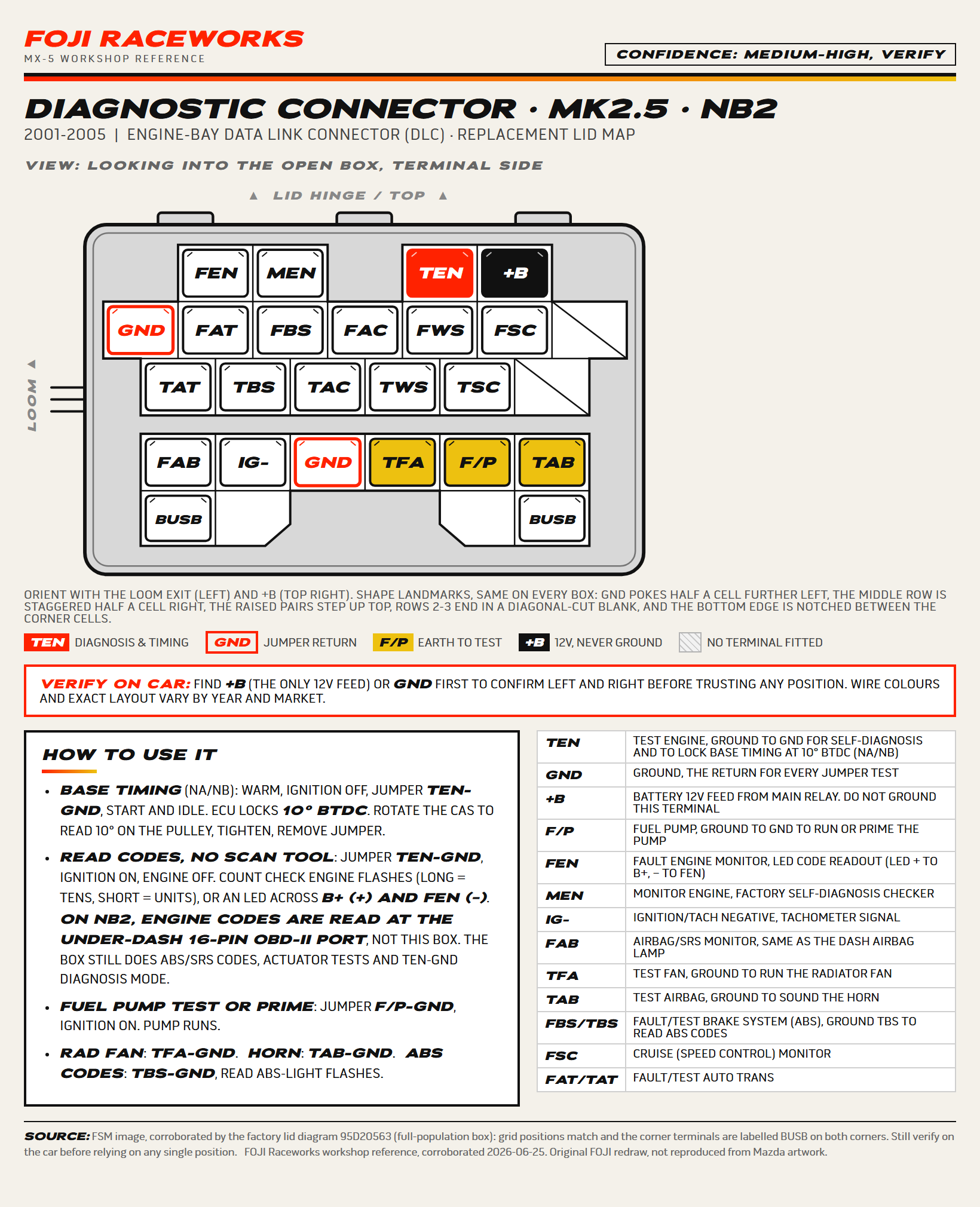 Mk2.5 · NB2 diagnostic connector lid map for 2001 to 2005, viewed from the terminal side: the terminal grid with TEN highlighted, the legend, how to use it, and the full terminal table.