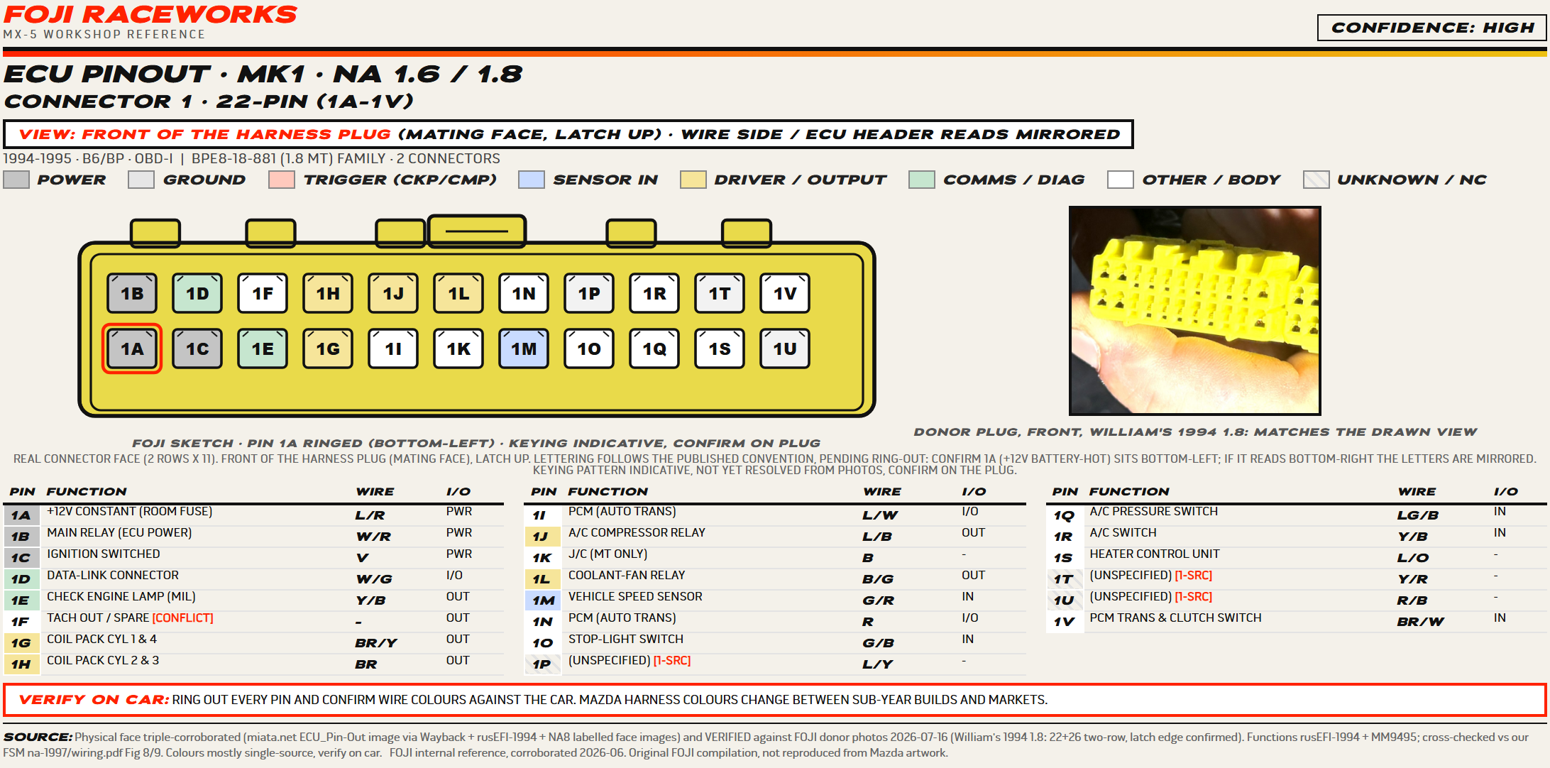 FOJI ECU pinout sheet for the 1994 to 1995 MX-5 first connector, a 22-pin plug drawn front-on with pin 1A ringed red, verified against a real donor plug from a 1994 1.8.