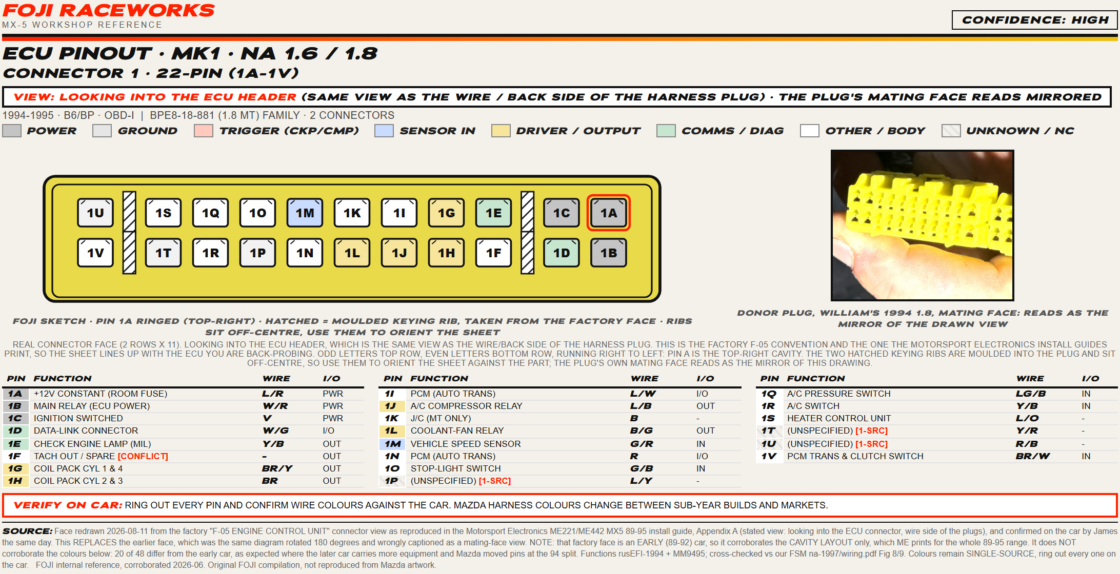 FOJI ECU pinout sheet for the 1994 to 1995 MX-5 first connector, a 22-pin plug drawn looking into the ECU header with pin 1A ringed red at top-right and the two moulded keying ribs hatched.