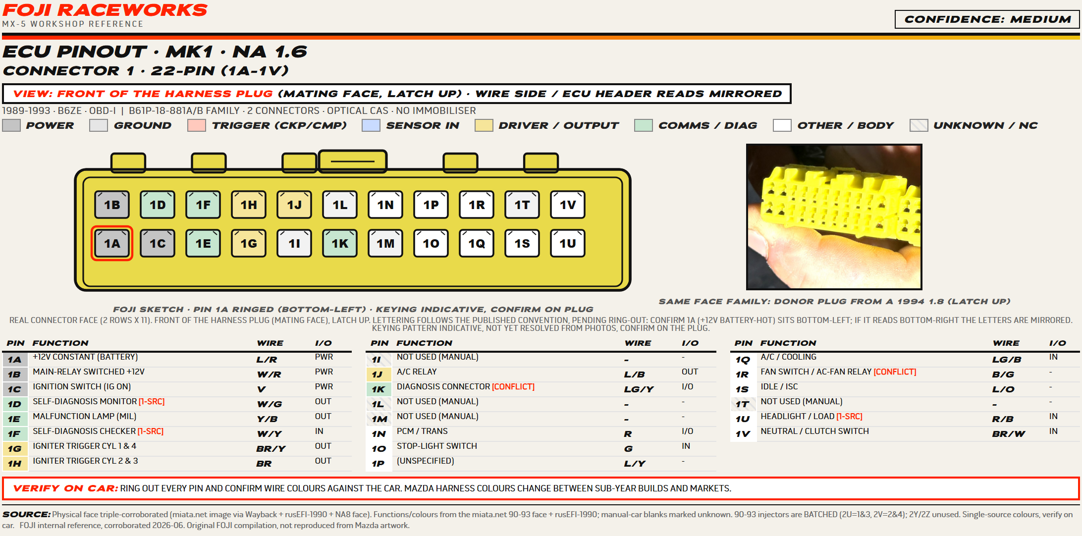 FOJI ECU pinout sheet for the 1989 to 1993 MX-5 1.6 first connector, a 22-pin plug drawn front-on with pin 1A ringed red at bottom-left, every cavity tinted by function group, and a table listing each pin, its function and its wire colour.