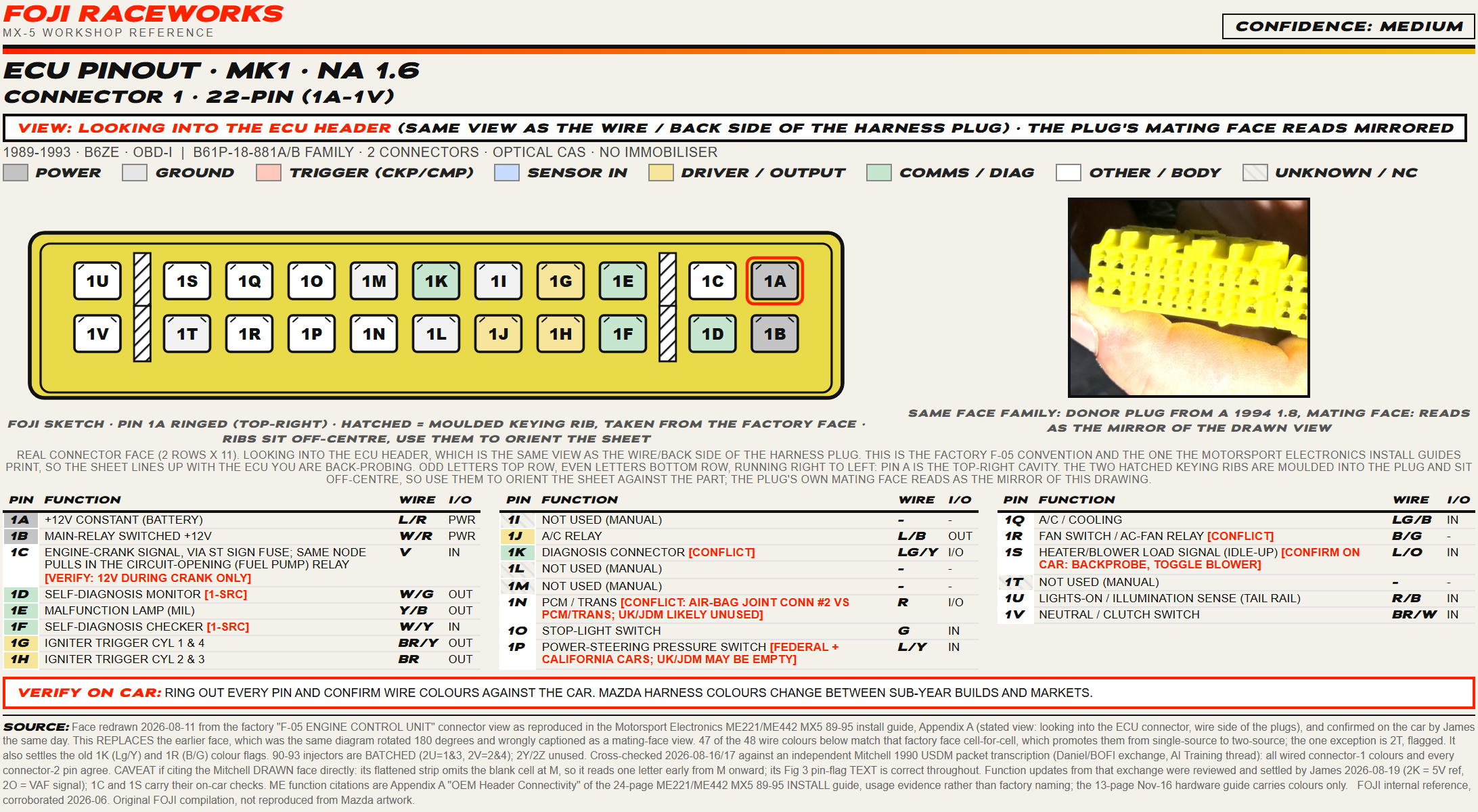 FOJI ECU pinout sheet for the 1989 to 1993 MX-5 1.6 first connector, a 22-pin plug drawn looking into the ECU header with pin 1A ringed red at top-right, the two moulded keying ribs hatched, every cavity tinted by function group, and a table listing each pin, its function and its wire colour.