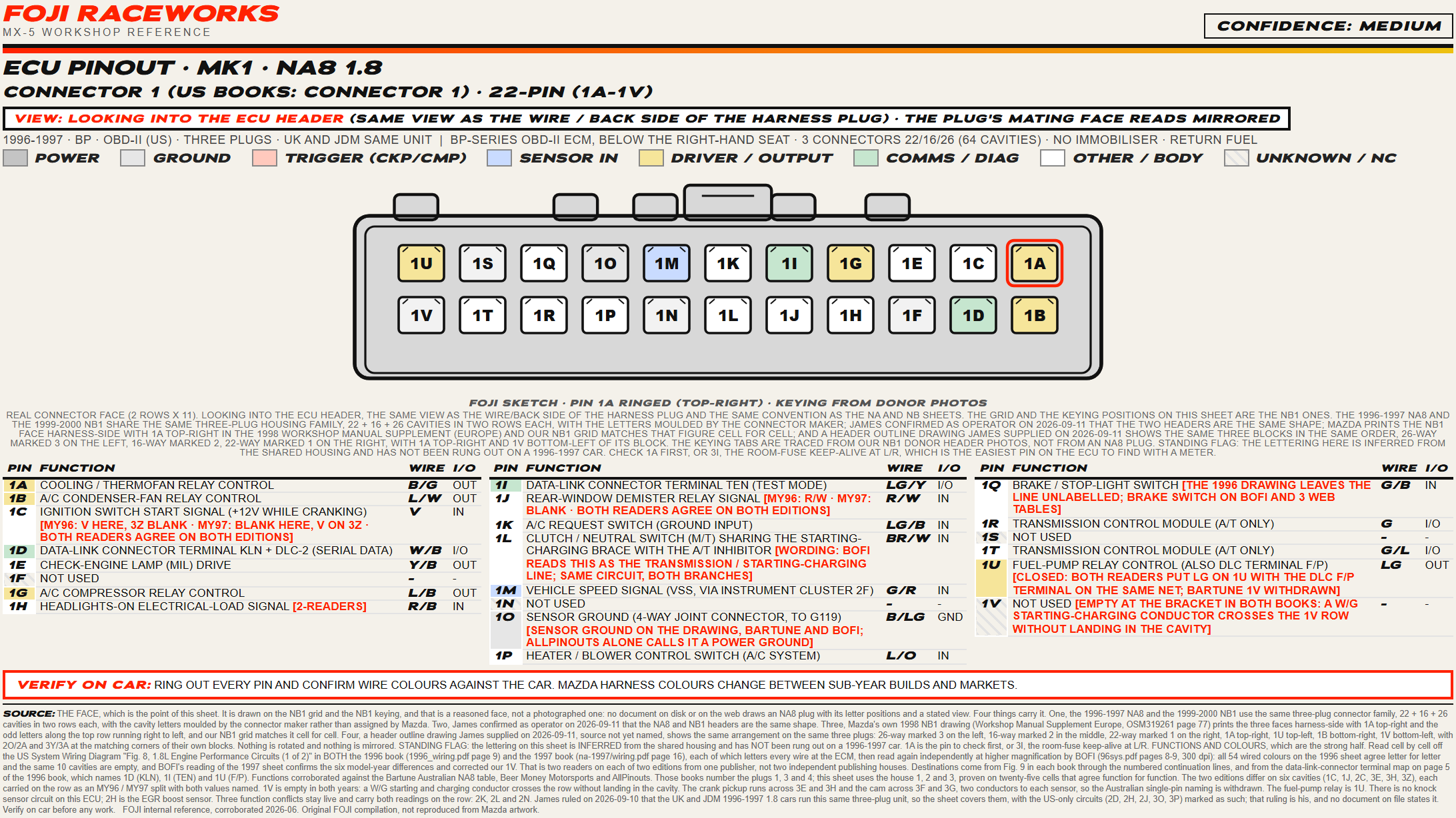 FOJI ECU pinout sheet for the 1996 to 1997 MX-5 1.8 first connector, a 22-pin plug drawn looking into the ECU header with pin 1A ringed red at top-right, every cavity tinted by function group, and a table listing each pin, its function and its wire colour.