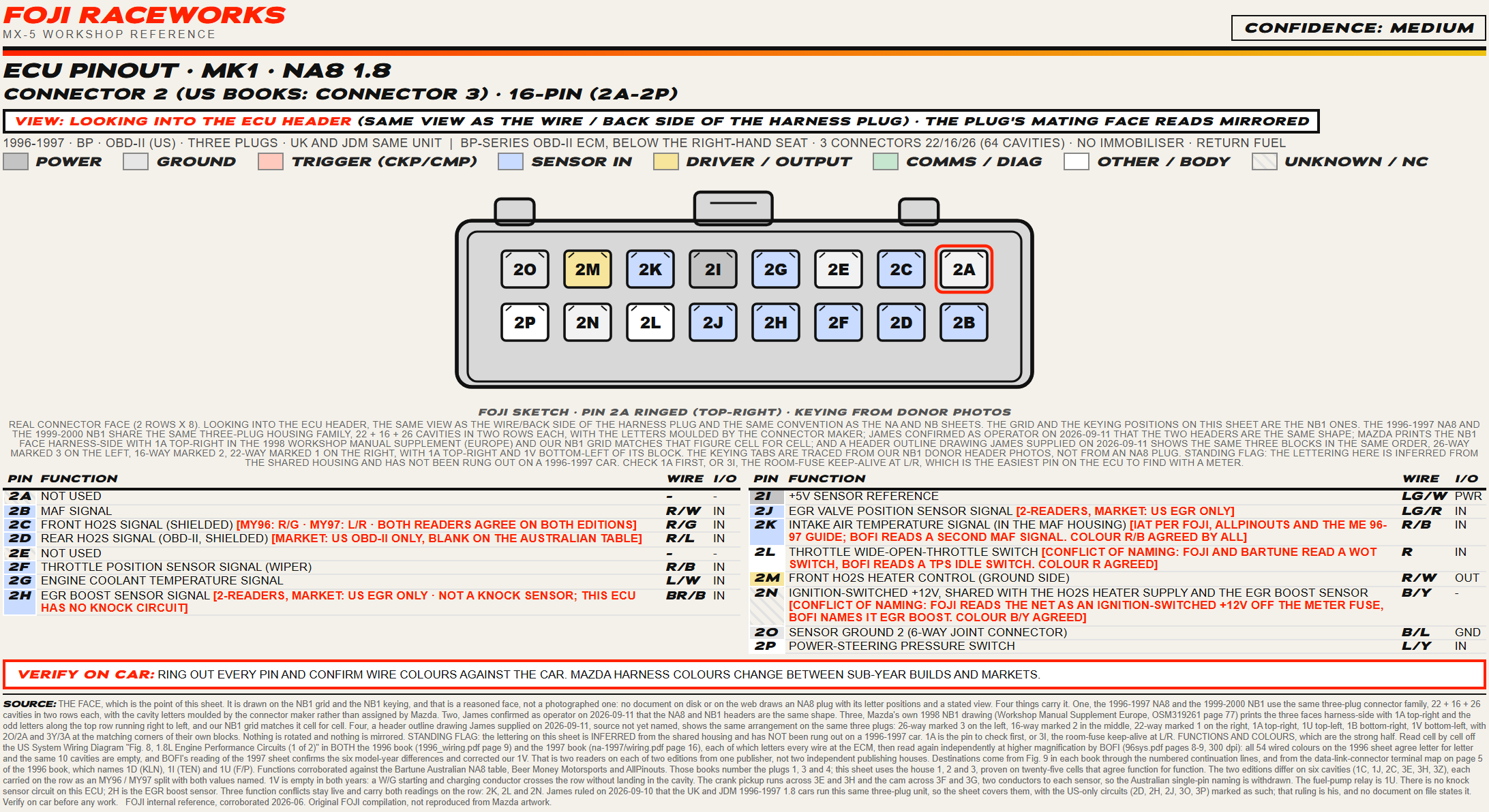 FOJI ECU pinout sheet for the 1996 to 1997 MX-5 1.8 second connector, a 16-pin plug carrying the airflow, throttle, coolant and oxygen sensor inputs, with pin 2A ringed red at top-right.