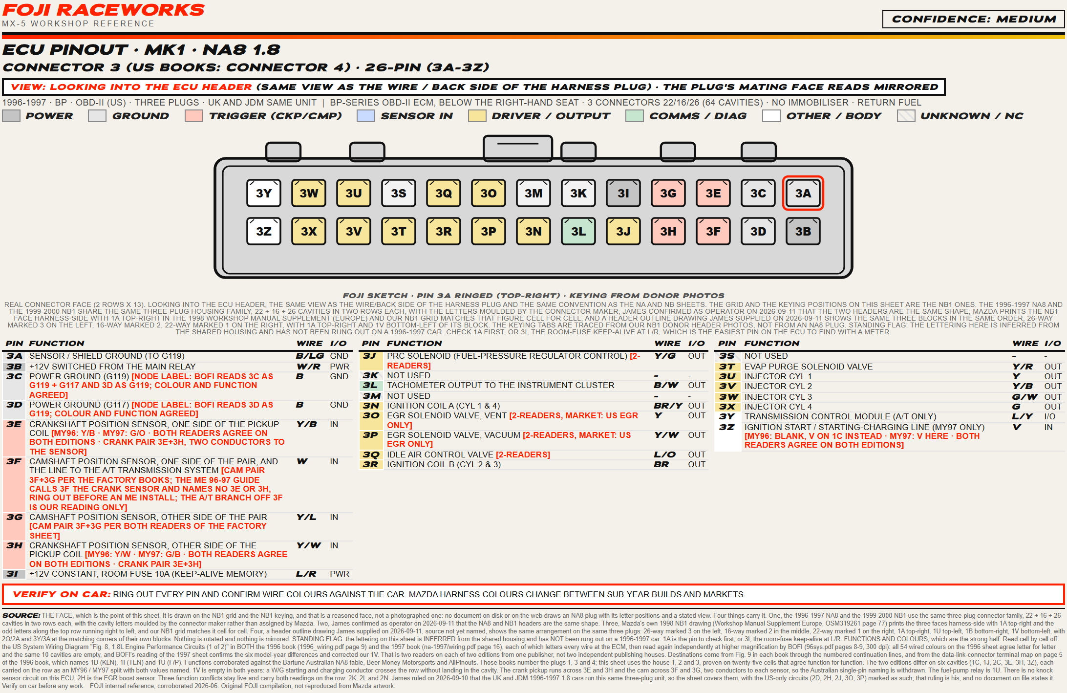FOJI ECU pinout sheet for the 1996 to 1997 MX-5 1.8 third connector, a 26-pin plug carrying the grounds, the crank and cam triggers, the coils and the four injectors, with pin 3A ringed red at top-right.