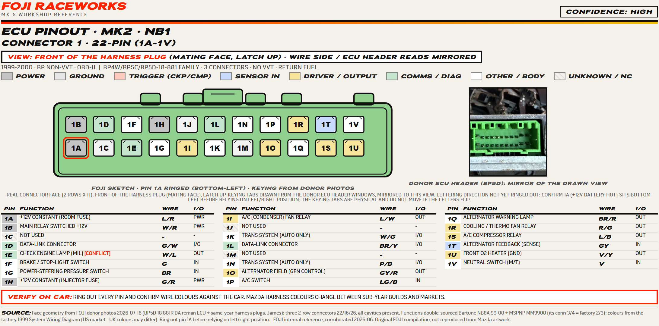 FOJI ECU pinout sheet for the 1999 to 2000 MX-5 first connector, a 22-pin plug drawn front-on from our own donor ECU, with pin 1A ringed red and the keying tabs drawn from the header windows.