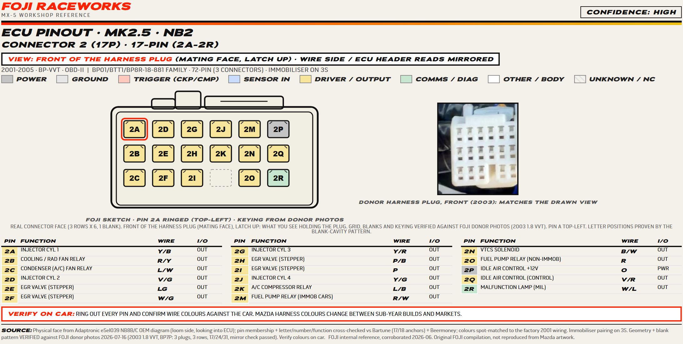 FOJI ECU pinout sheet for the 2001 to 2005 MX-5 17-pin connector, drawn front-on and verified against a real donor plug from a 2003 1.8 VVT, with the injectors, fan relays and idle control mapped.