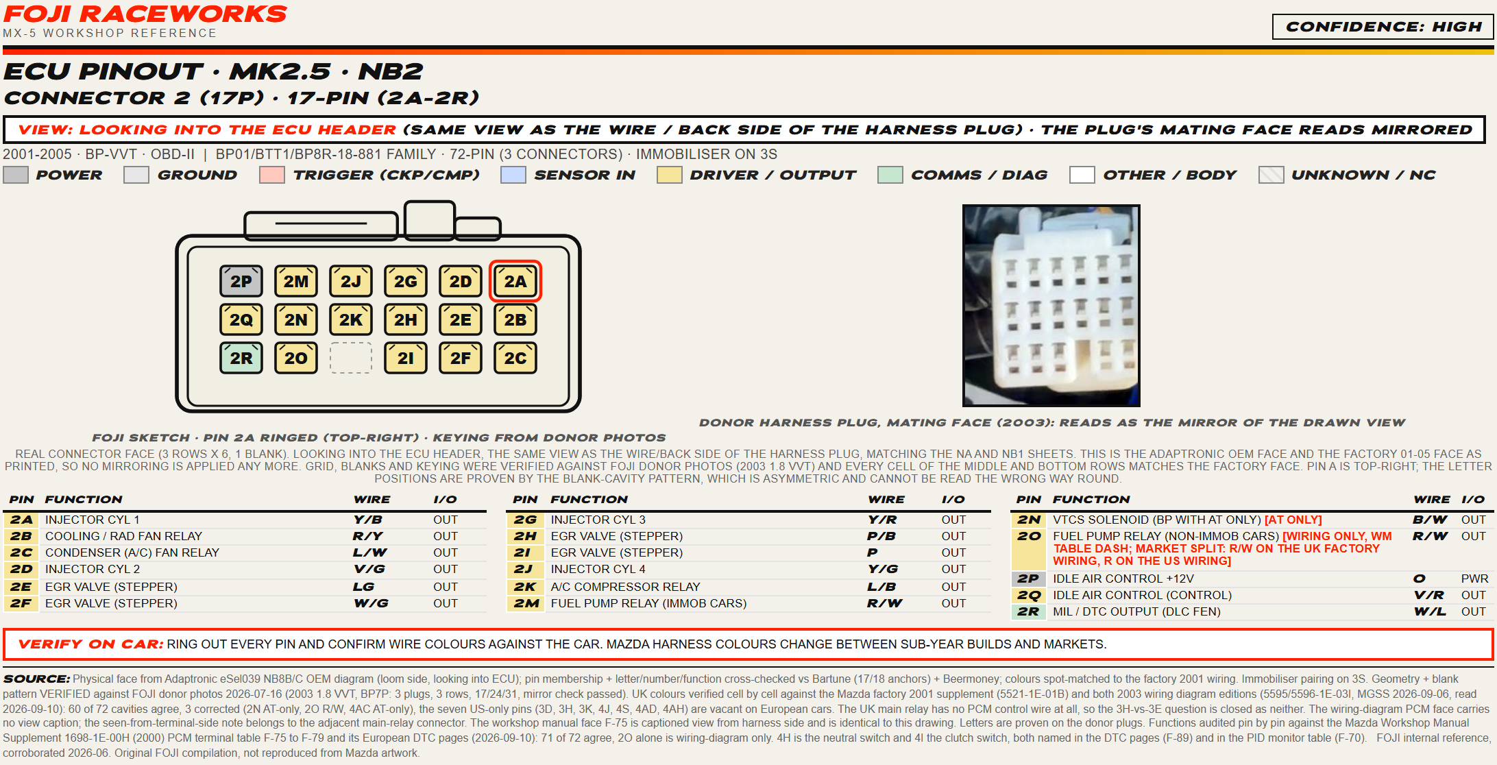 FOJI ECU pinout sheet for the 2001 to 2005 MX-5 17-pin connector, drawn looking into the ECU header and verified against a real donor plug from a 2003 1.8 VVT, with the injectors, fan relays and idle control mapped.