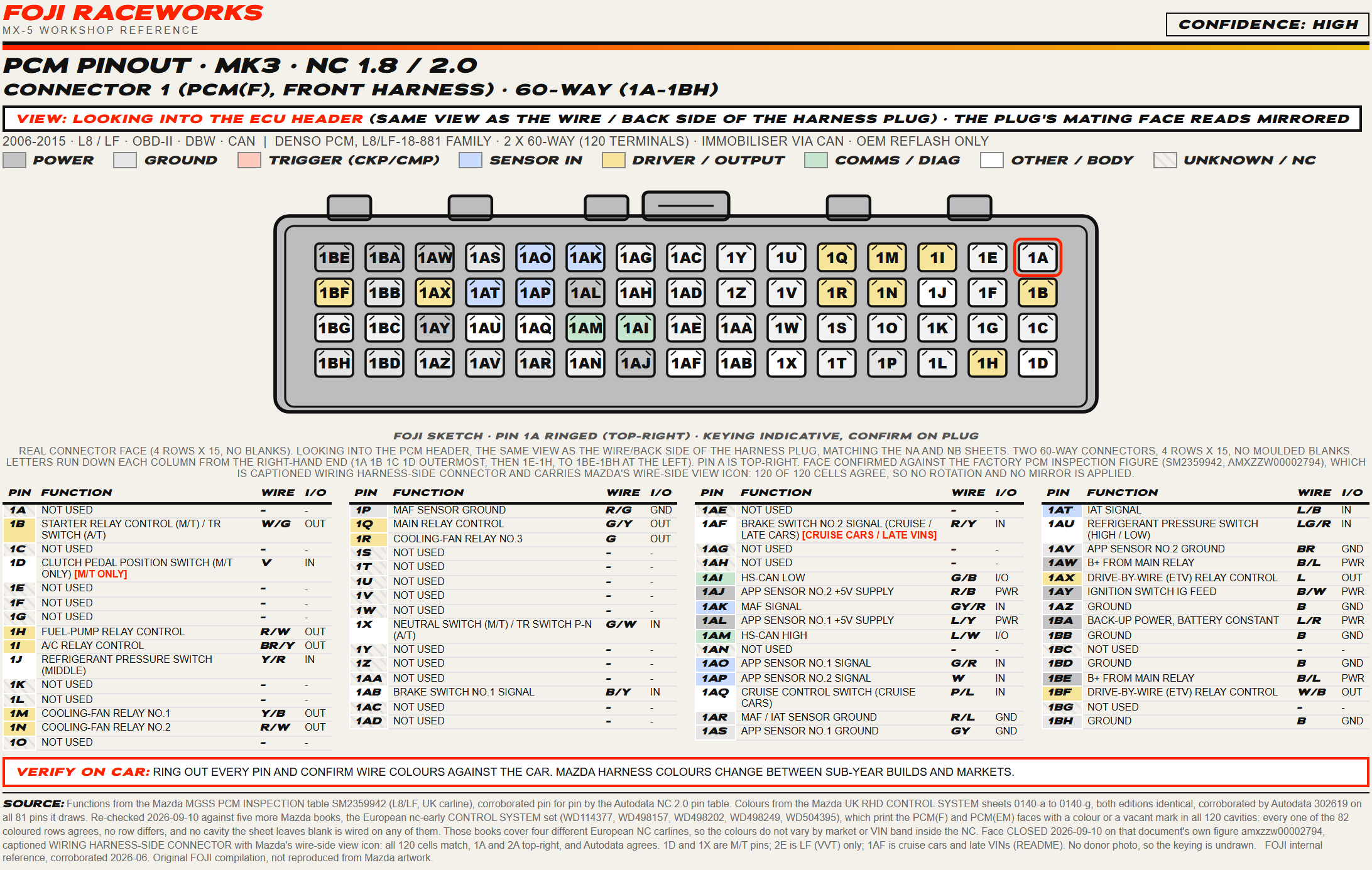 FOJI PCM pinout sheet for the 2006 to 2015 MX-5 first connector, a 60-way plug in four rows of fifteen drawn looking into the PCM header with pin 1A ringed red at top-right, carrying the relays, the accelerator pedal sensor, the CAN bus and the power feeds.