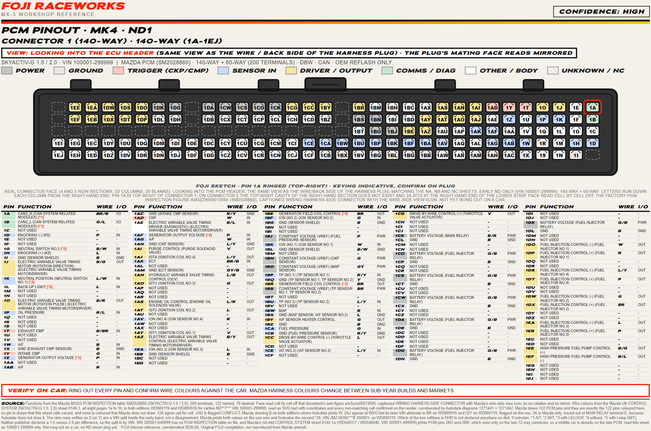 FOJI PCM pinout sheet for the 2015 to 2018 MX-5 first connector, a 140 way plug of four and five row sections drawn looking into the PCM header with pin 1A ringed red at top-right, carrying the injectors, the coils, the ignition and the sensor supplies.