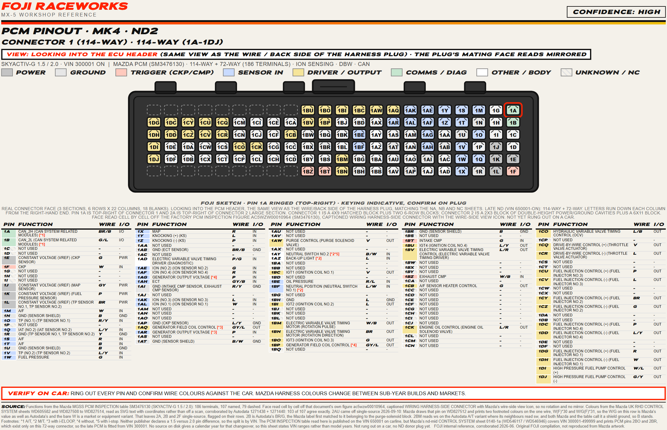 FOJI PCM pinout sheet for the 2018 on MX-5 first connector, a 114 way plug of three moulded sections drawn looking into the PCM header with pin 1A ringed red at top-right, carrying the injectors, the coils, the ion sensors and the sensor supplies.