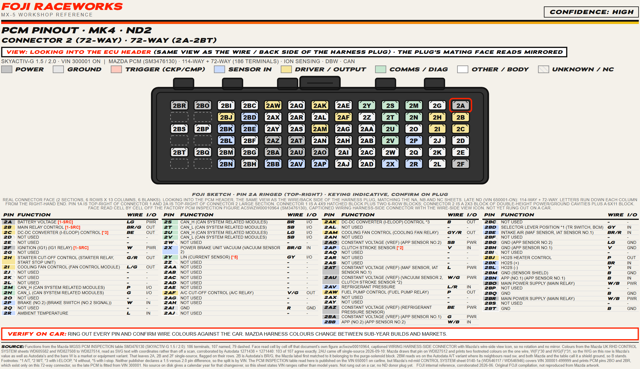 FOJI PCM pinout sheet for the 2018 on MX-5 second connector, a 72 way plug with a block of double height power and ground cavities, carrying the main relay feeds, the CAN buses, the accelerator pedal sensor and the fuel pump control.