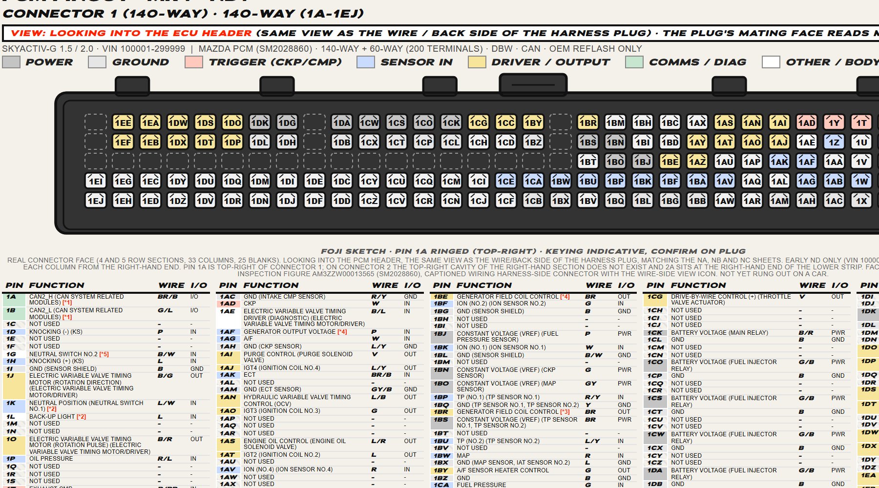 A crop of the FOJI Mk4 ND1 PCM pinout sheet showing the 140 way connector 1 plug face, every cavity lettered and tinted by function, with pin 1A ringed red at top-right.