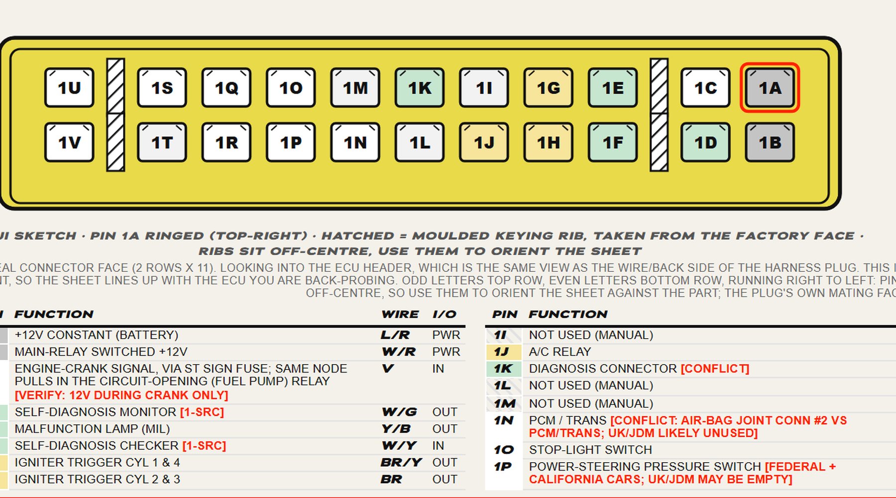 A crop of the FOJI Mk1 NA ECU pinout sheet showing the 22-pin connector 1 plug face, every cavity lettered and tinted by function, with pin 1A ringed red at top-right.