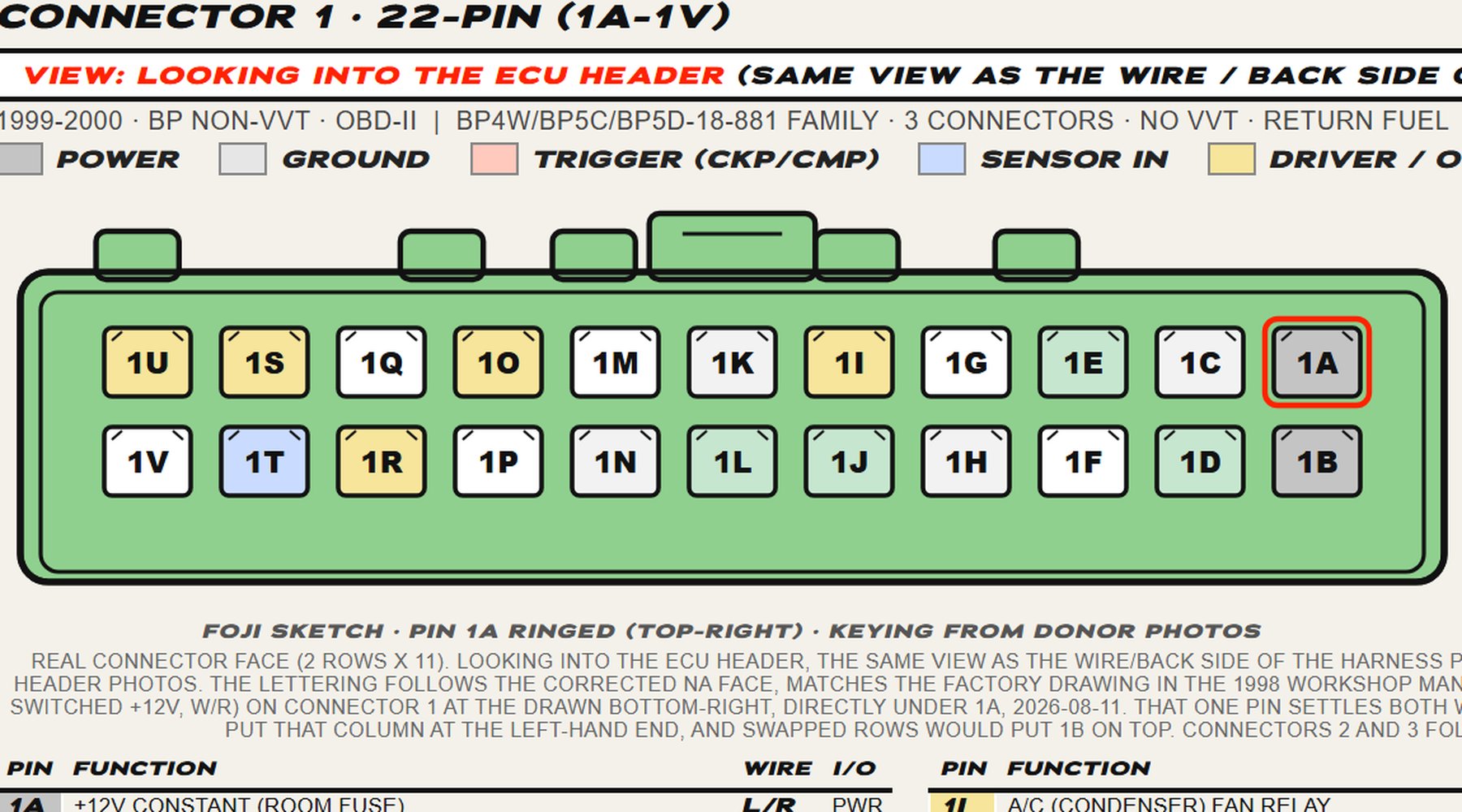 A crop of the FOJI Mk2 NB1 ECU pinout sheet showing the 22-pin connector 1 plug face, every cavity lettered and tinted by function, with pin 1A ringed red at top-right.